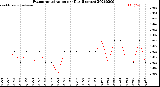 Milwaukee Weather Evapotranspiration<br>per Day (Inches)