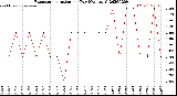 Milwaukee Weather Evapotranspiration<br>per Day (Ozs sq/ft)