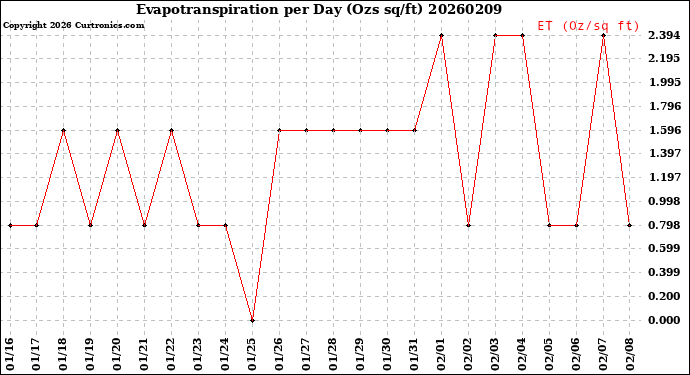 Milwaukee Weather Evapotranspiration<br>per Day (Ozs sq/ft)
