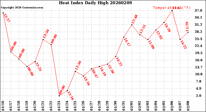 Milwaukee Weather Heat Index<br>Daily High