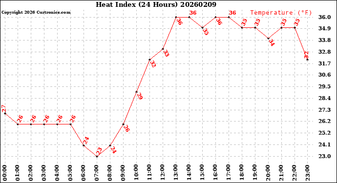 Milwaukee Weather Heat Index<br>(24 Hours)