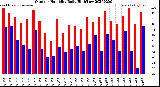 Milwaukee Weather Outdoor Humidity<br>Daily High/Low