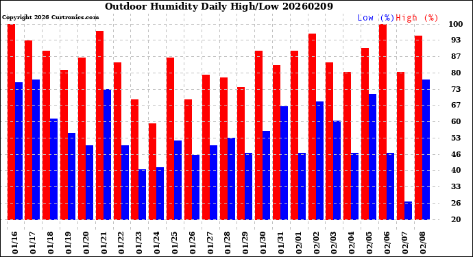 Milwaukee Weather Outdoor Humidity<br>Daily High/Low