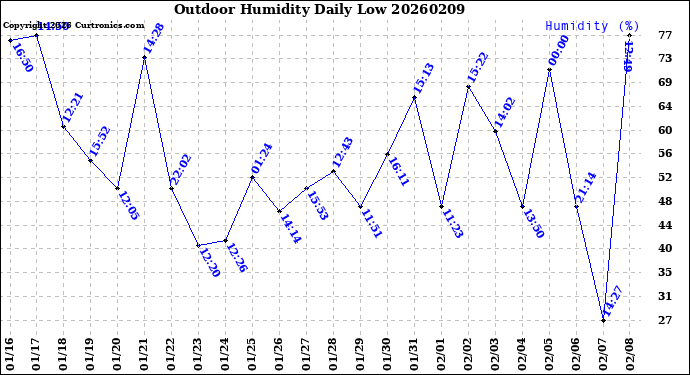 Milwaukee Weather Outdoor Humidity<br>Daily Low