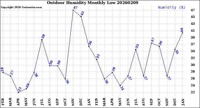 Milwaukee Weather Outdoor Humidity<br>Monthly Low