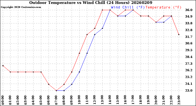 Milwaukee Weather Outdoor Temperature<br>vs Wind Chill<br>(24 Hours)