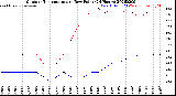 Milwaukee Weather Outdoor Temperature<br>vs Dew Point<br>(24 Hours)