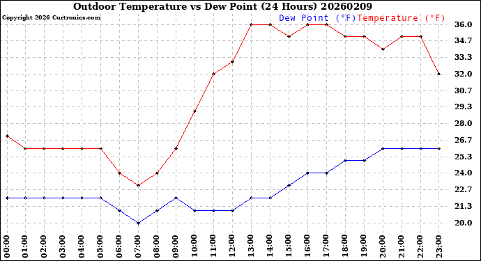 Milwaukee Weather Outdoor Temperature<br>vs Dew Point<br>(24 Hours)
