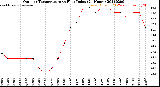 Milwaukee Weather Outdoor Temperature<br>vs Heat Index<br>(24 Hours)