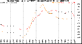 Milwaukee Weather Outdoor Temperature<br>vs THSW Index<br>per Hour<br>(24 Hours)
