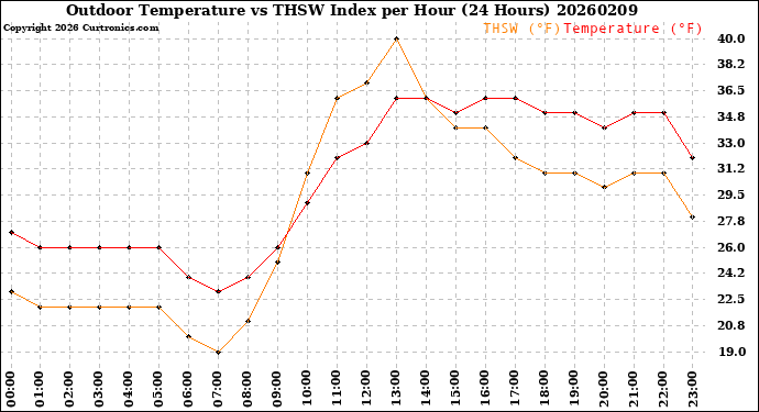 Milwaukee Weather Outdoor Temperature<br>vs THSW Index<br>per Hour<br>(24 Hours)