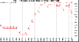 Milwaukee Weather Outdoor Temperature<br>per Hour<br>(24 Hours)
