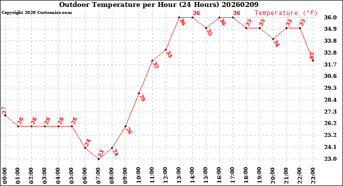 Milwaukee Weather Outdoor Temperature<br>per Hour<br>(24 Hours)
