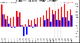 Milwaukee Weather Outdoor Temperature<br>Daily High/Low