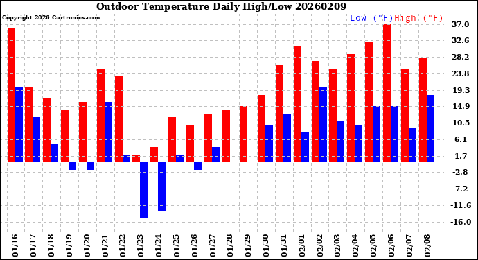 Milwaukee Weather Outdoor Temperature<br>Daily High/Low