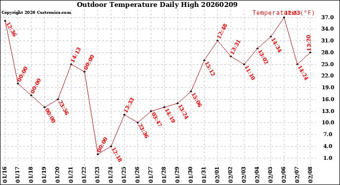 Milwaukee Weather Outdoor Temperature<br>Daily High
