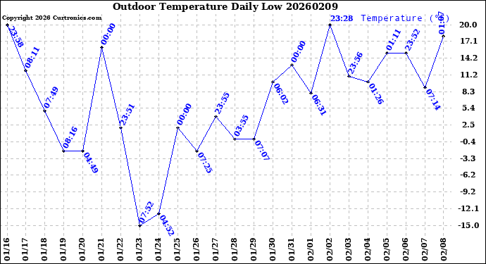 Milwaukee Weather Outdoor Temperature<br>Daily Low