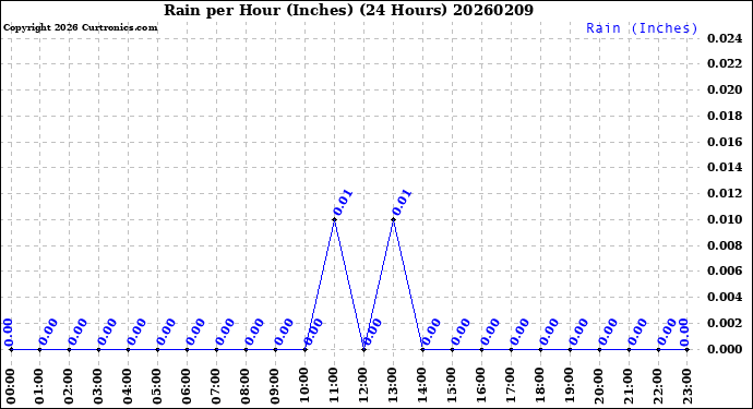 Milwaukee Weather Rain<br>per Hour<br>(Inches)<br>(24 Hours)