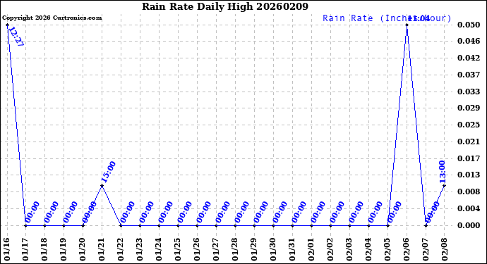 Milwaukee Weather Rain Rate<br>Daily High