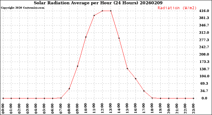Milwaukee Weather Solar Radiation Average<br>per Hour<br>(24 Hours)