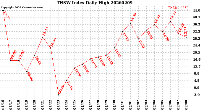 Milwaukee Weather THSW Index<br>Daily High