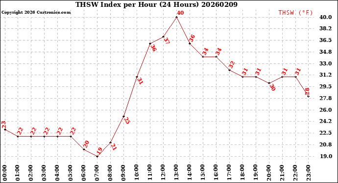Milwaukee Weather THSW Index<br>per Hour<br>(24 Hours)