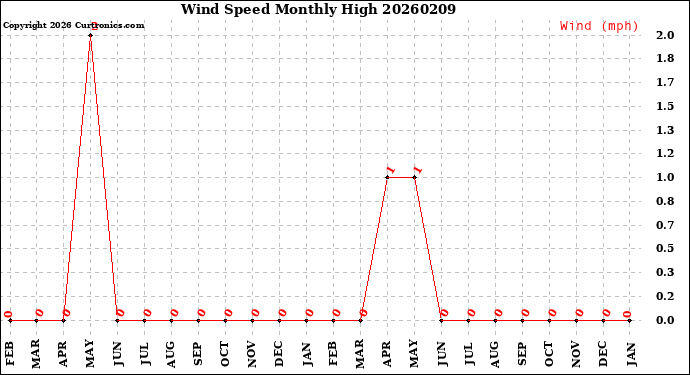Milwaukee Weather Wind Speed<br>Monthly High
