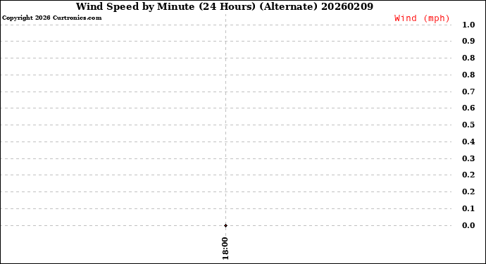 Milwaukee Weather Wind Speed<br>by Minute<br>(24 Hours) (Alternate)