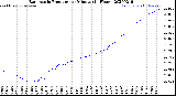 Milwaukee Weather Barometric Pressure<br>per Minute<br>(24 Hours)