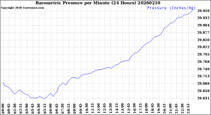 Milwaukee Weather Barometric Pressure<br>per Minute<br>(24 Hours)