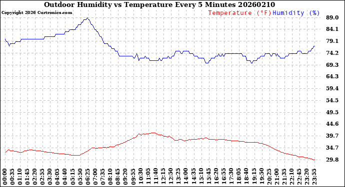 Milwaukee Weather Outdoor Humidity<br>vs Temperature<br>Every 5 Minutes