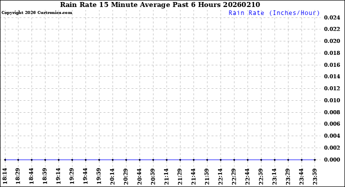 Milwaukee Weather Rain Rate<br>15 Minute Average<br>Past 6 Hours