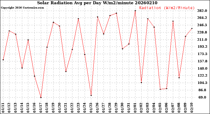 Milwaukee Weather Solar Radiation<br>Avg per Day W/m2/minute