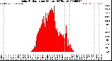 Milwaukee Weather Solar Radiation<br>per Minute<br>(24 Hours)