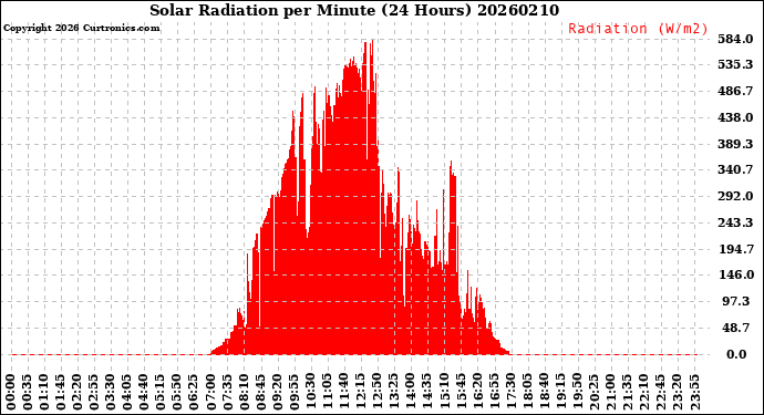 Milwaukee Weather Solar Radiation<br>per Minute<br>(24 Hours)