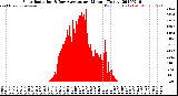 Milwaukee Weather Solar Radiation<br>& Day Average<br>per Minute<br>(Today)