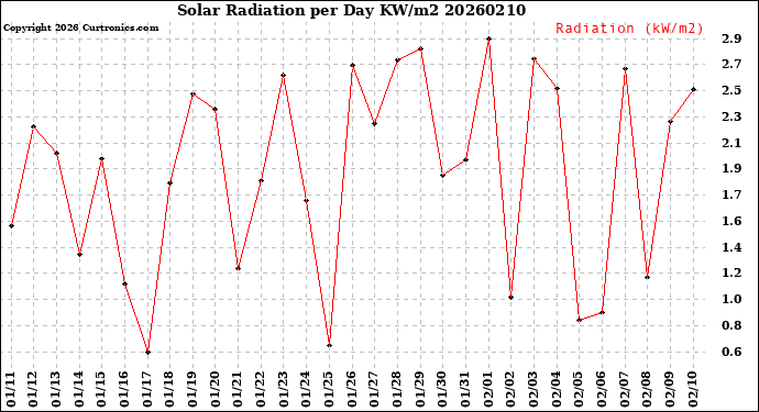 Milwaukee Weather Solar Radiation<br>per Day KW/m2