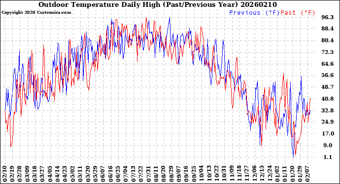 Milwaukee Weather Outdoor Temperature<br>Daily High<br>(Past/Previous Year)