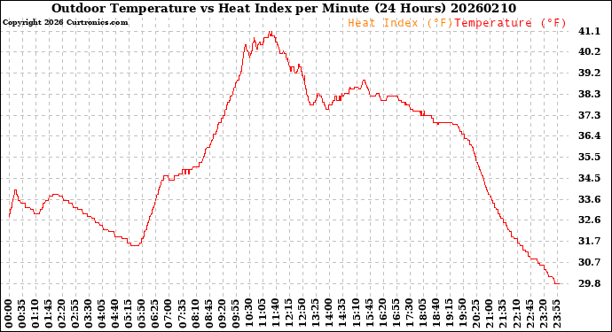 Milwaukee Weather Outdoor Temperature<br>vs Heat Index<br>per Minute<br>(24 Hours)