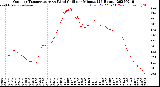 Milwaukee Weather Outdoor Temperature<br>vs Wind Chill<br>per Minute<br>(24 Hours)