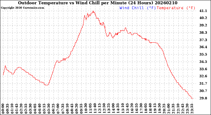 Milwaukee Weather Outdoor Temperature<br>vs Wind Chill<br>per Minute<br>(24 Hours)