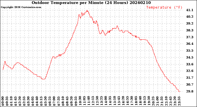 Milwaukee Weather Outdoor Temperature<br>per Minute<br>(24 Hours)