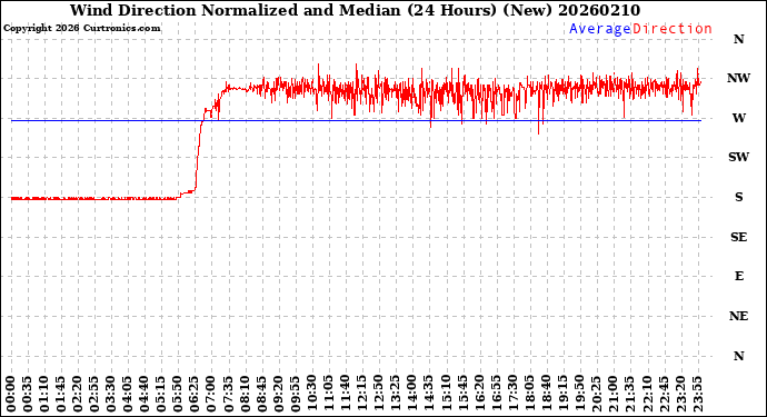 Milwaukee Weather Wind Direction<br>Normalized and Median<br>(24 Hours) (New)