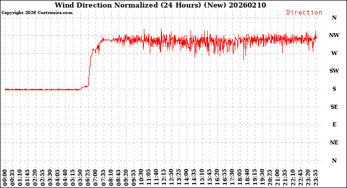 Milwaukee Weather Wind Direction<br>Normalized<br>(24 Hours) (New)