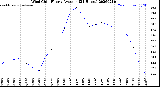Milwaukee Weather Wind Chill<br>Hourly Average<br>(24 Hours)