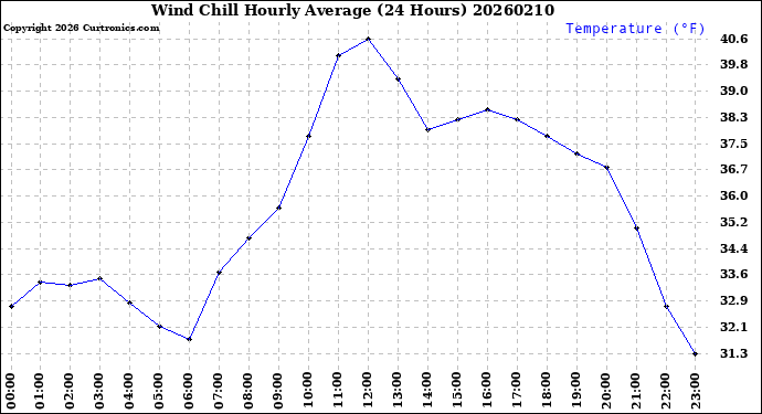 Milwaukee Weather Wind Chill<br>Hourly Average<br>(24 Hours)