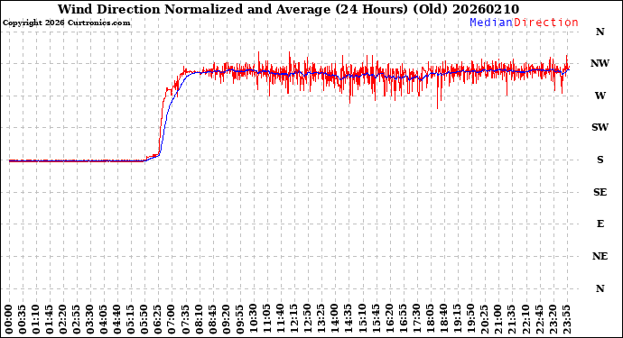 Milwaukee Weather Wind Direction<br>Normalized and Average<br>(24 Hours) (Old)