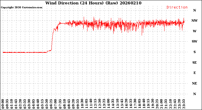 Milwaukee Weather Wind Direction<br>(24 Hours) (Raw)