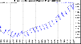 Milwaukee Weather Barometric Pressure<br>per Hour<br>(24 Hours)