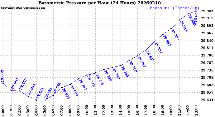 Milwaukee Weather Barometric Pressure<br>per Hour<br>(24 Hours)